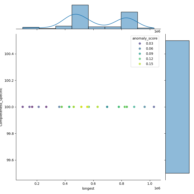 Erwinia amylovora_filt_longest_Completeness_Specific.png